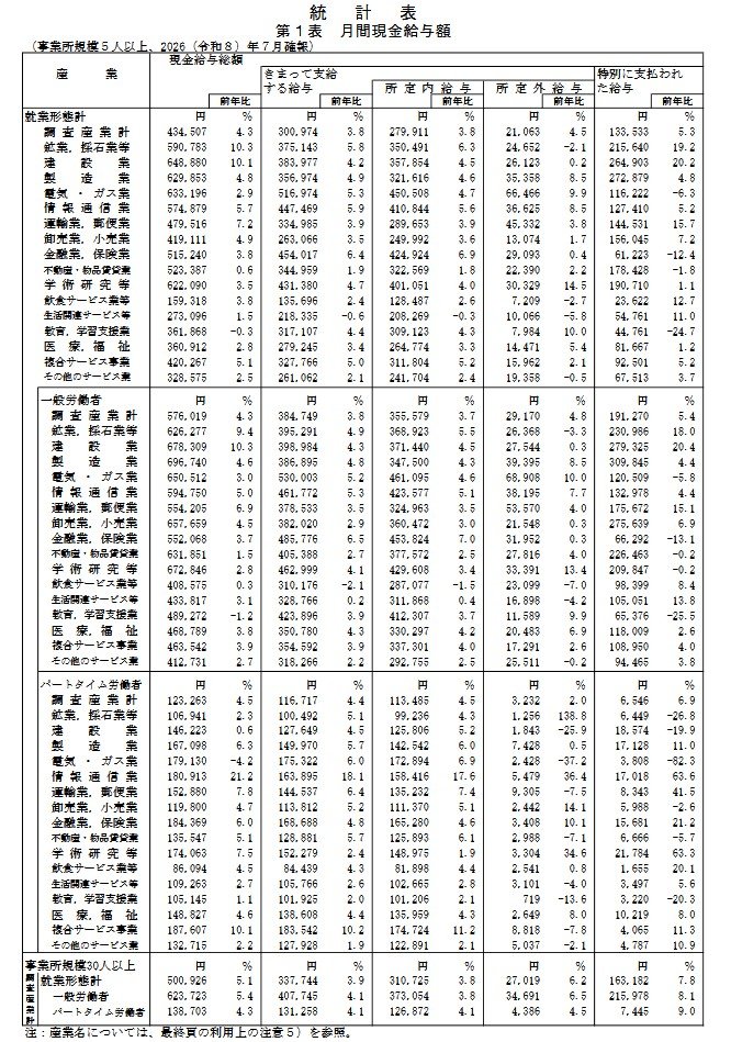 月間現金給与額