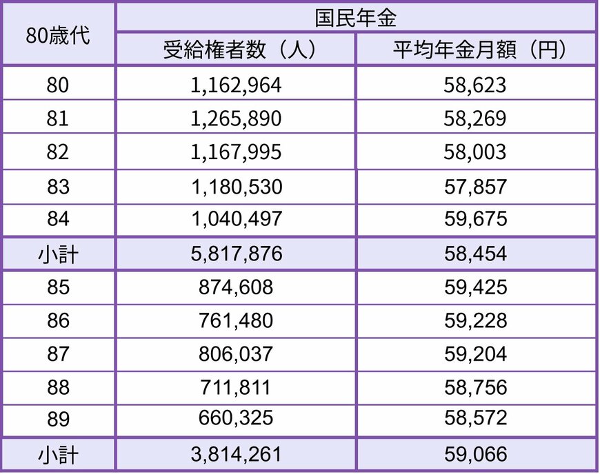 80歳代の国民年金の平均月額