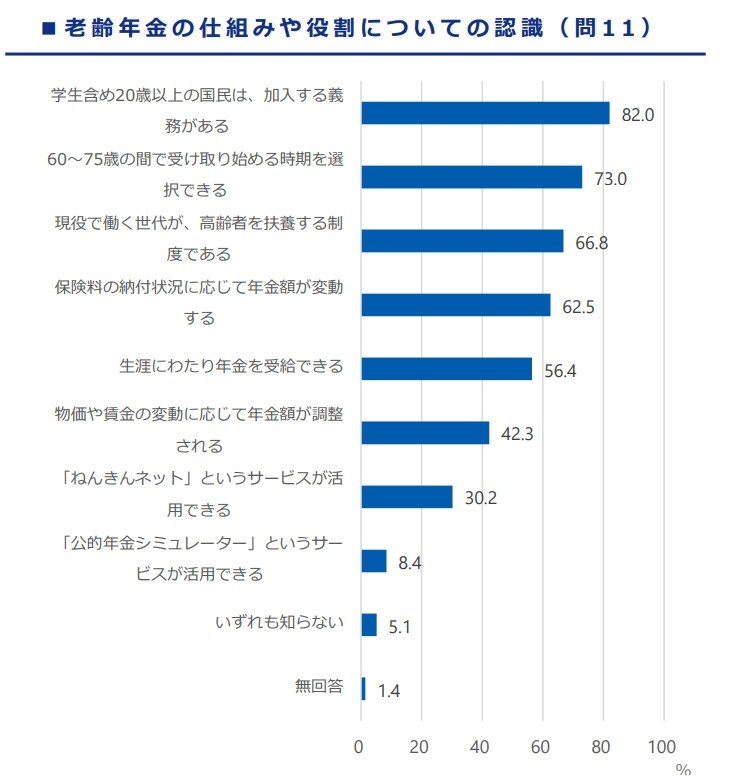 老齢年金の仕組みや役割についての認識