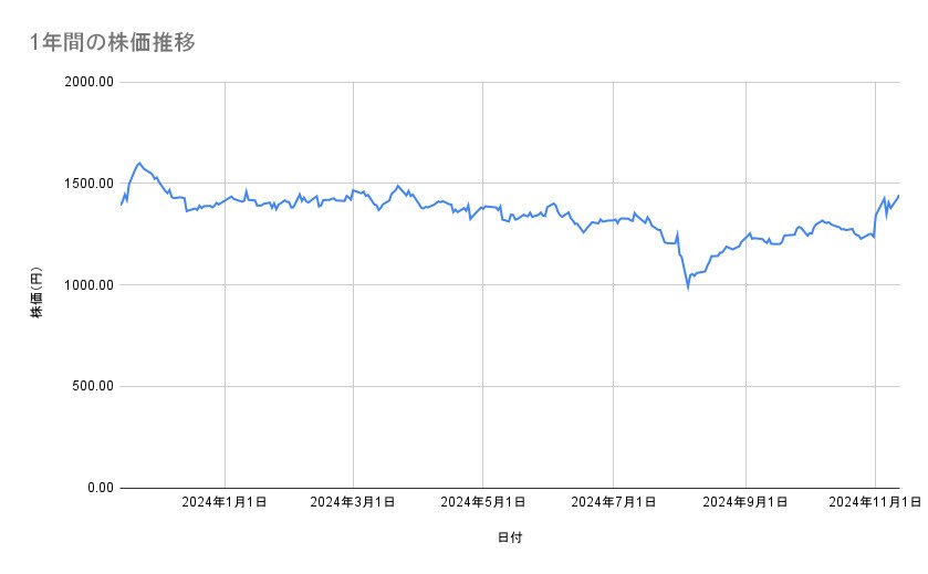 パナソニック　ホールディングスの株価推移（1年間）
