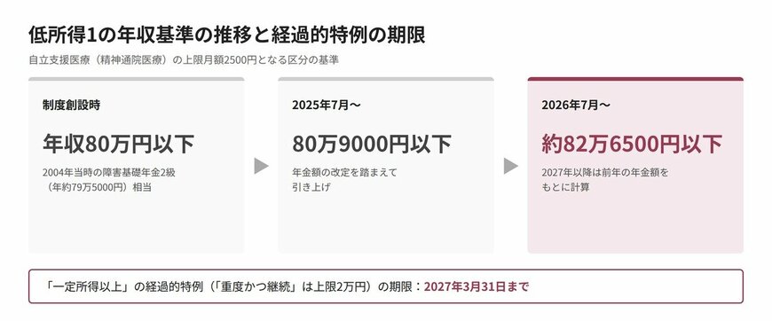 低所得1の年収基準の推移と経過的特例の期限