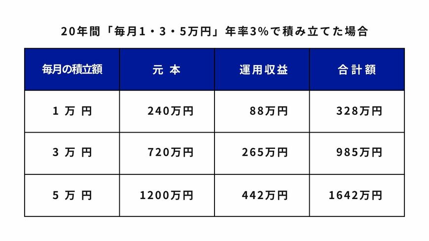 年率3%で毎月1・3・5万円を20年間積み立てた場合