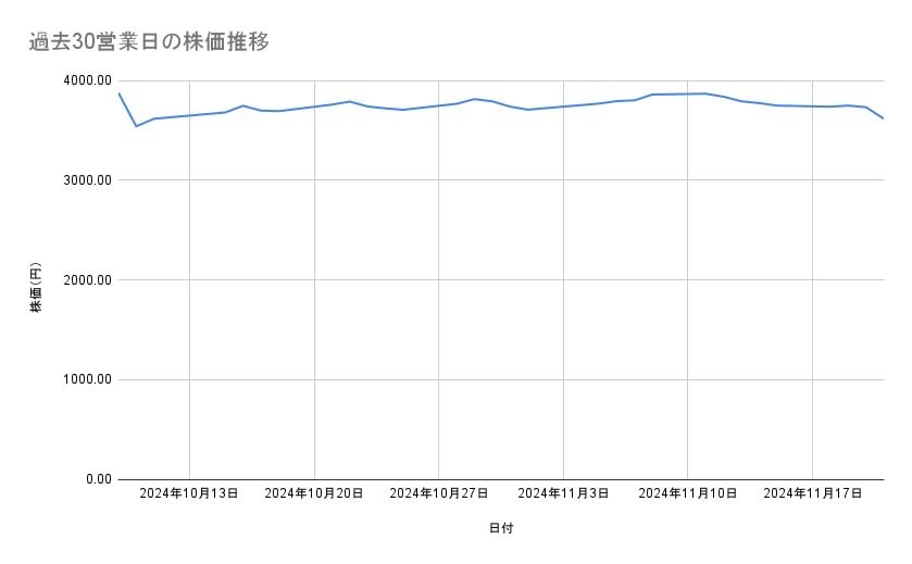 イオンの株価推移（過去30営業日）