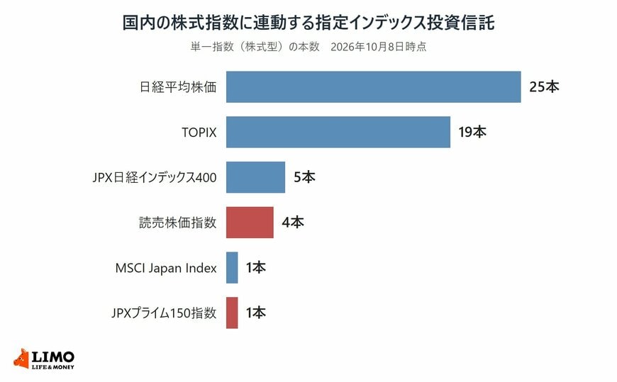 国内の株式指数に単独で連動する指定インデックス投資信託の本数の横棒グラフ。日経平均株価25本、TOPIX19本、JPX日経インデックス400が5本、読売株価指数4本、MSCI Japan Index1本、JPXプライム150指数1本