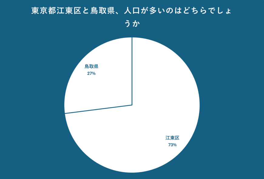 東京都江東区と鳥取県の人口について