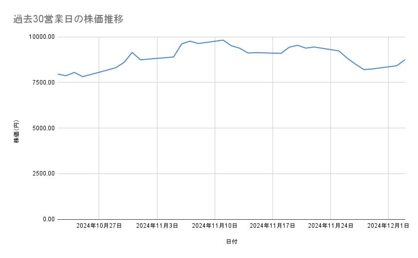 アドバンテストの株価推移（過去30営業日）