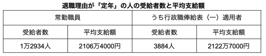 国家公務員の退職金(定年退職)
