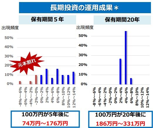 長期投資の運用成果
