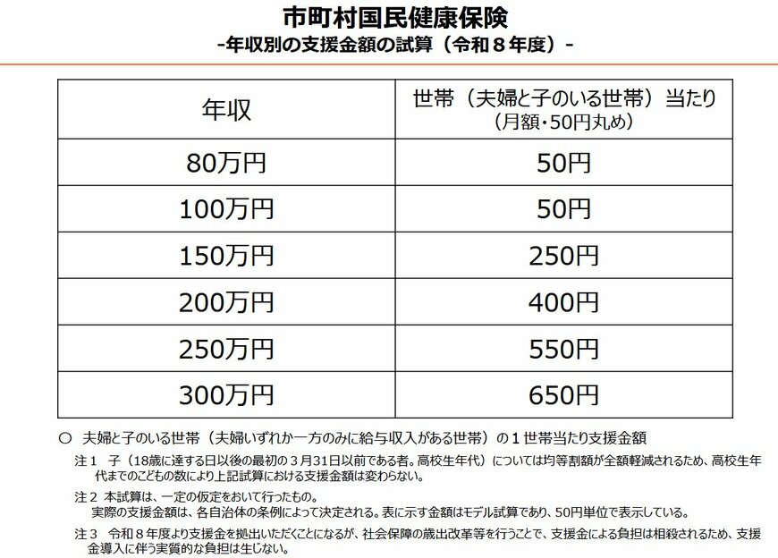 【国民健康保険の加入者】加入者ひとりあたりの支援金額（年収別）