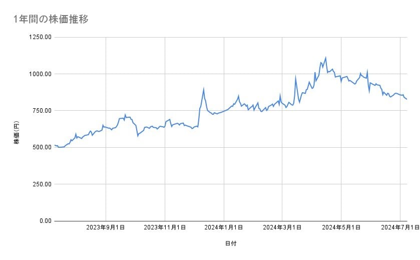 東京電力ホールディングスの株価推移(1年間)