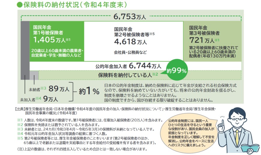保 険 料 の 納 付 状 況 