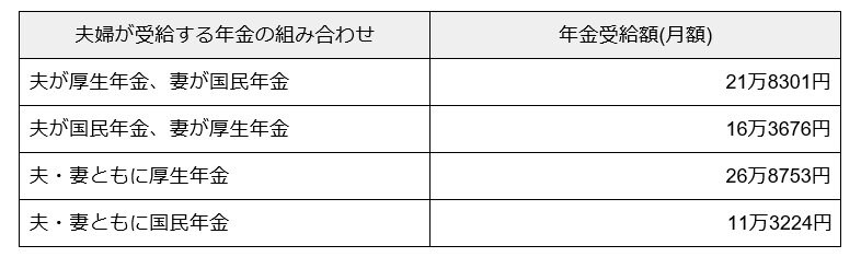 夫婦で受給できる年金額シミュレーション