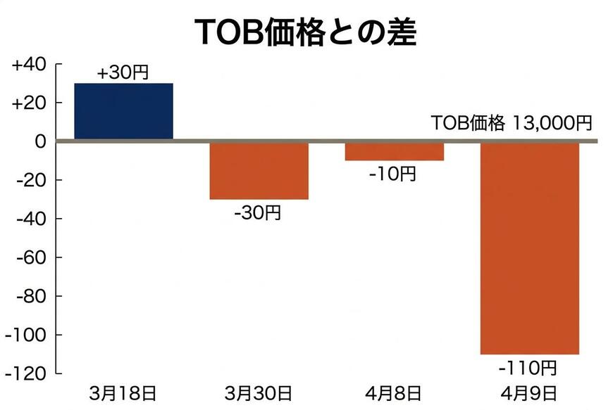 TOB価格との差（伊藤忠食品）