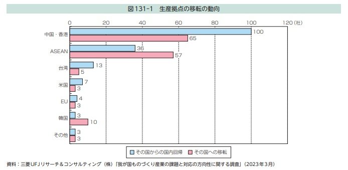 製造事業者の生産拠点移転の動向