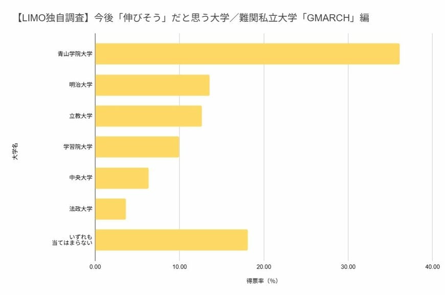 【LIMO独自調査】今後「伸びそう」だと思う大学/難関私立大学「GMARCH」編グラフ