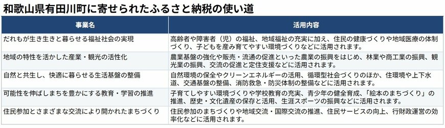 出所：<u><a href="https://www.town.aridagawa.lg.jp/top/chosei/furusato/1861.html" target="_blank">和歌山県有田川町公式ホームページ「寄附金の「使い道」をご指定ください」</a></u>を基に筆者作成