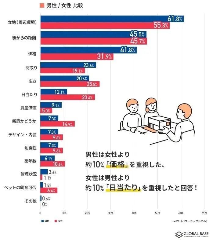 住宅を購入する際に、最も重視したポイント