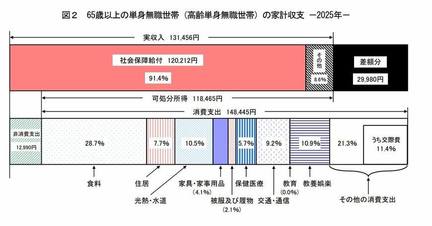 65歳以上の単身無職世帯の家計収支の画像