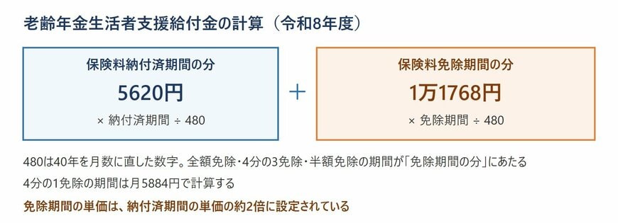 老齢年金生活者支援給付金の計算式と令和8年度の単価を示した図