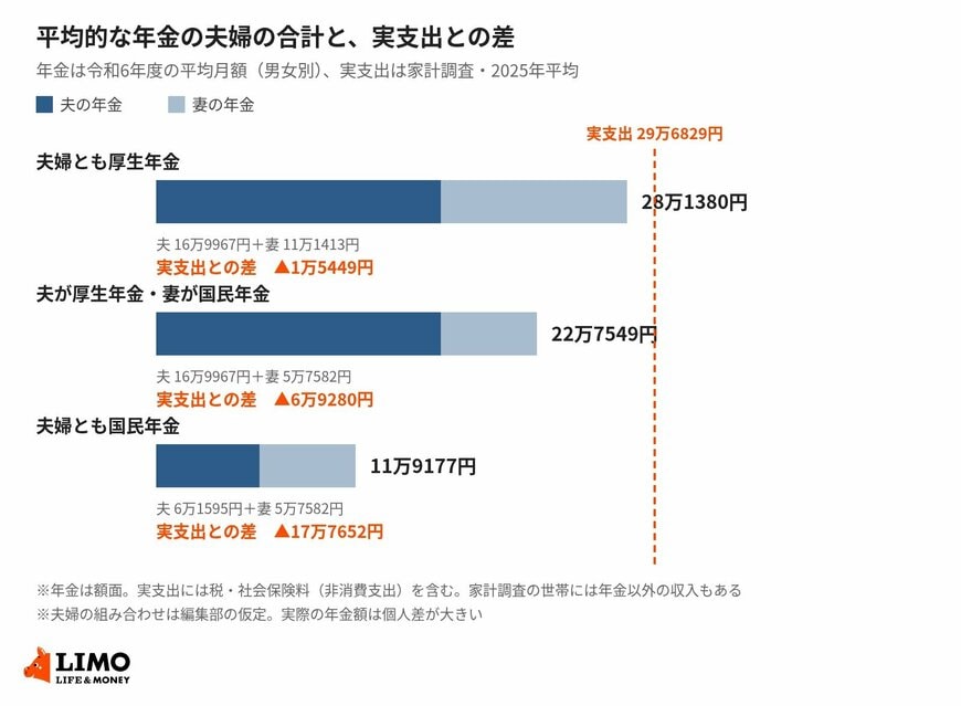 【比較表】平均的な年金の夫婦と実支出の差（家計調査との比較）