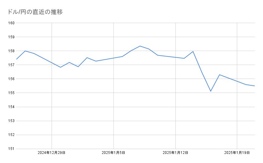 ドル/円の直近の推移