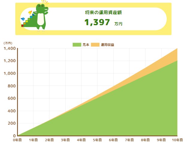 積立投資シミュレーション（毎月10万円・年間3％の利回り）