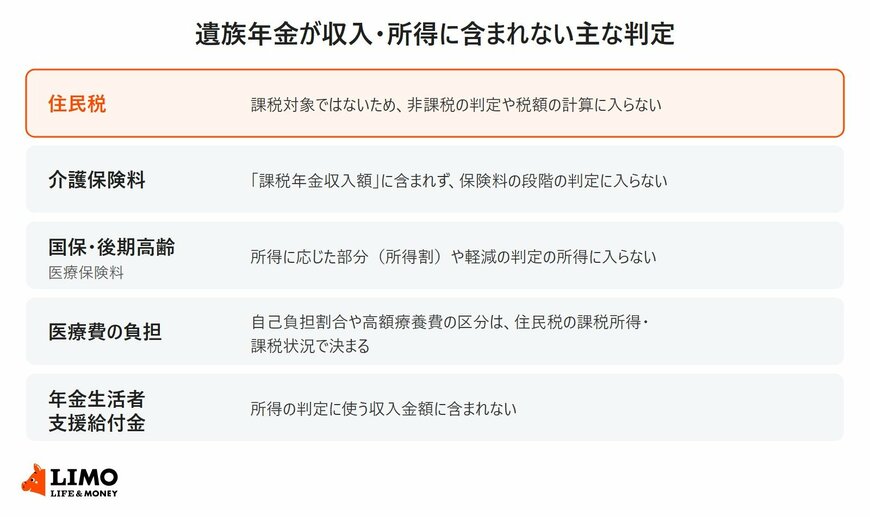 住民税、介護保険料、国民健康保険料、医療費の負担、年金生活者支援給付金の判定で遺族年金が含まれないことを示した図