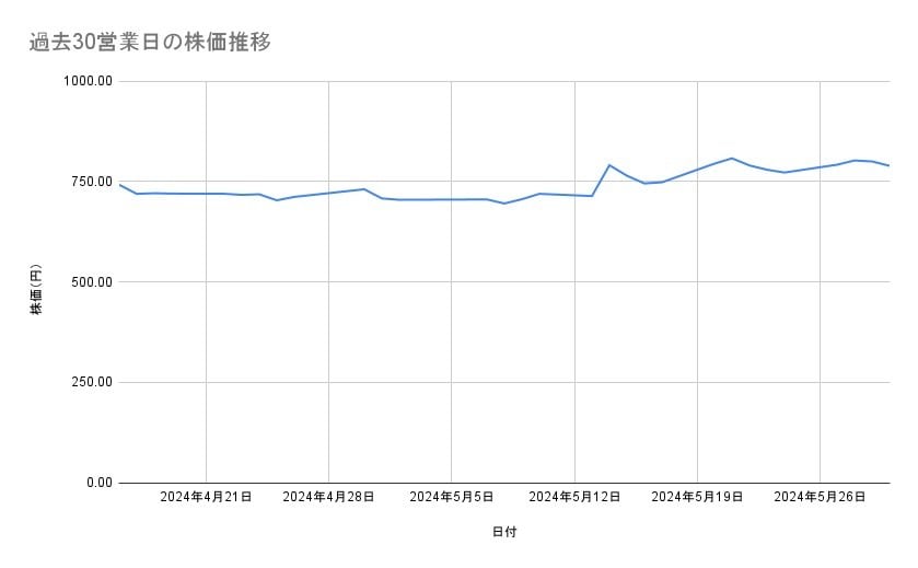 ENEOSホールディングスの株価推移（過去30営業日）