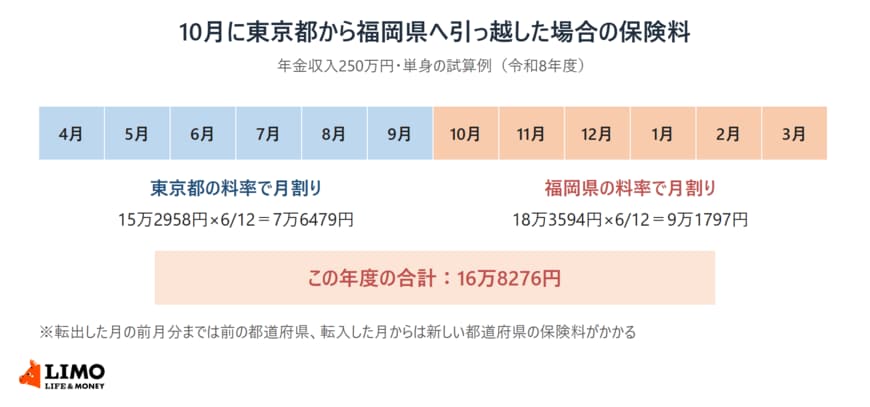 10月に東京都から福岡県へ引っ越した年度の保険料を、4月から9月は東京都、10月から3月は福岡県の料率で月割りした図