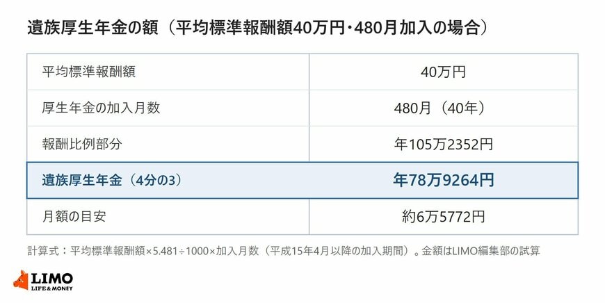 平均標準報酬額40万円と加入月数480月から報酬比例部分の年105万2352円を出し、その4分の3にあたる年78万9264円と月額の目安を並べた表