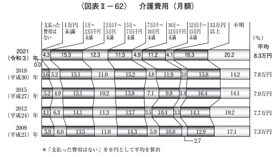 介護費用の月額推移