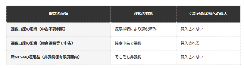 【投資関連の収益と合計所得金額への算入】