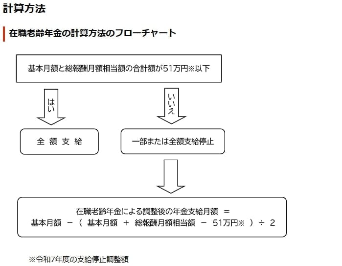 在職老齢年金の計算方法