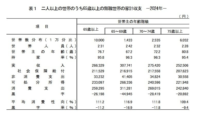 リタイアしたシニア、ひと月の生活費はいくら?
