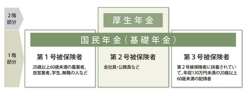 「国民年金」と「厚生年金」の2階建て構造