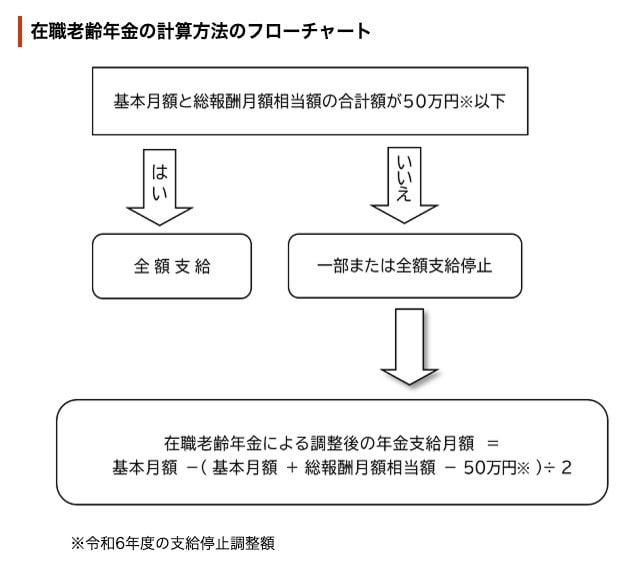在職老齢年金の計算フローチャート