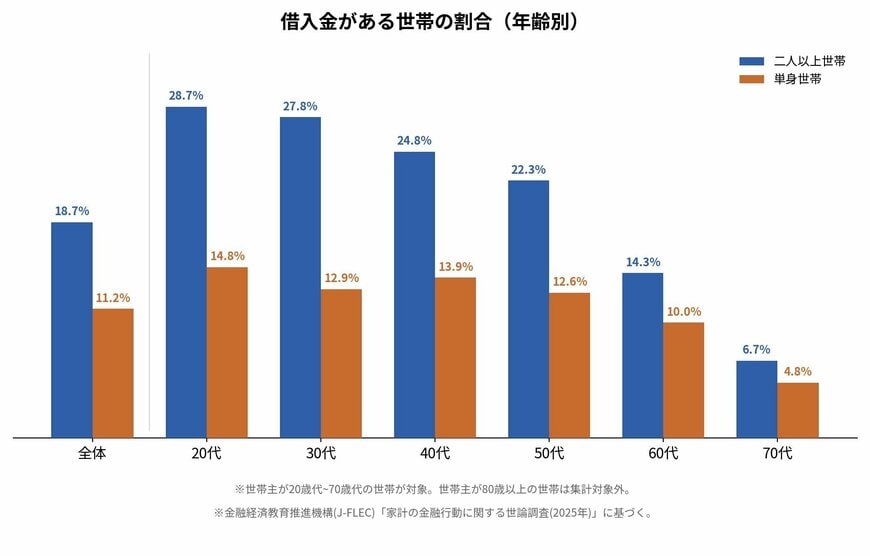 借入がある世帯の割合