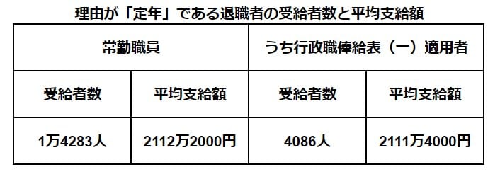 【写真全5枚中2枚目】国家公務員の退職金（定年退職）