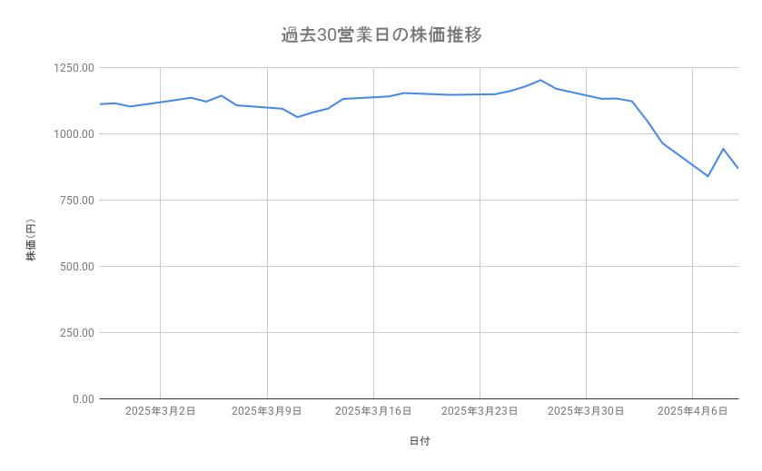 第一生命ホールディングスの株価推移(過去30営業日)