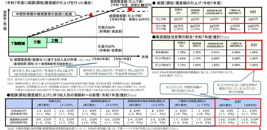 国民健康保険の保険料に係る賦課（課税）限度額の在り方（案）