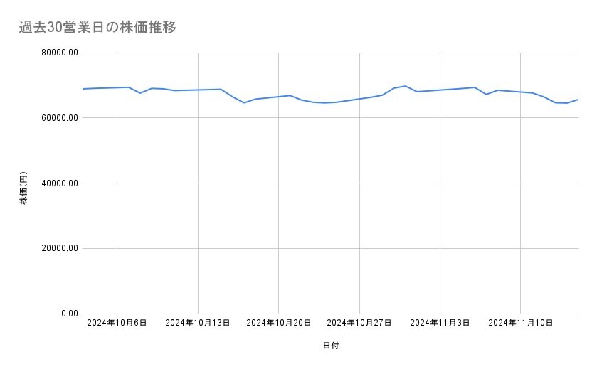 キーエンスの株価推移（過去30営業日）