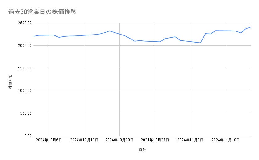 三菱重工業の株価推移（過去30営業日）