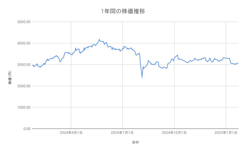 <strong>三井物産の株価推移(1年間)</strong><br type="_moz">