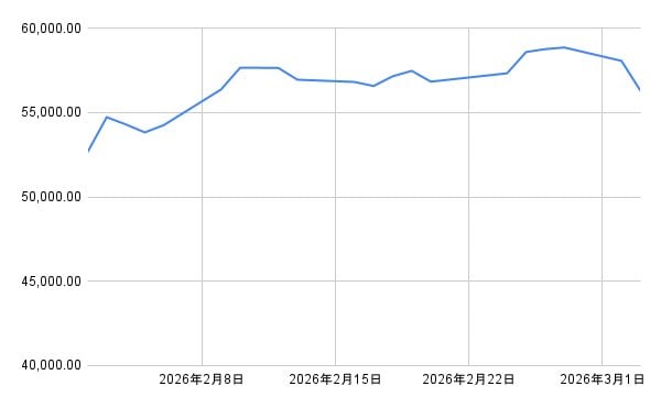 日経平均株価チャート(直近1カ月)