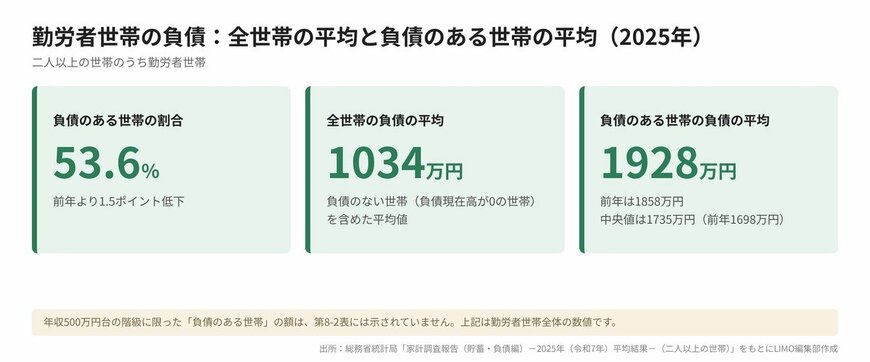 勤労者世帯の負債：全世帯の平均と負債のある世帯の平均（2025年）