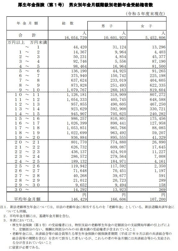 厚生年金「平均年金月額&月額階級別受給権者」