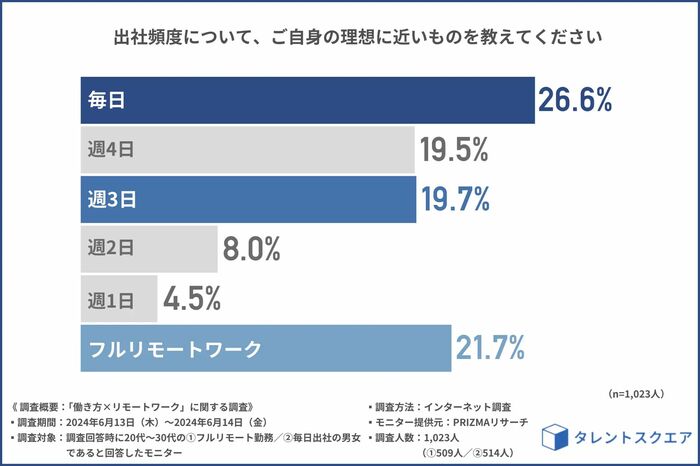 【20歳代・30歳代】理想の出社頻度