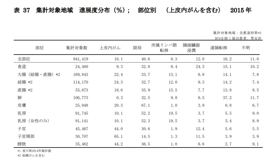 出所：国立がん研究センター「全国がん罹患モニタリング集計　2015年罹患数・率報告（平成31年3月）」