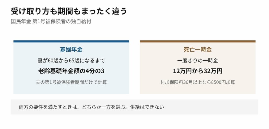 受け取り方も期間もまったく違う2つの給付です