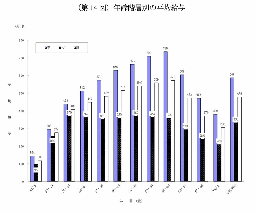 出所：国税庁「令和6年分 民間給与実態統計調査」